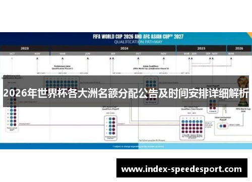 2026年世界杯各大洲名额分配公告及时间安排详细解析